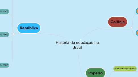 Mind Map: História da educação no Brasil