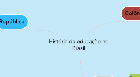 Mind Map: História da educação no Brasil