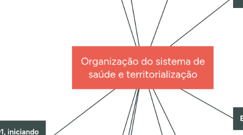 Mind Map: Organização do sistema de saúde e territorialização
