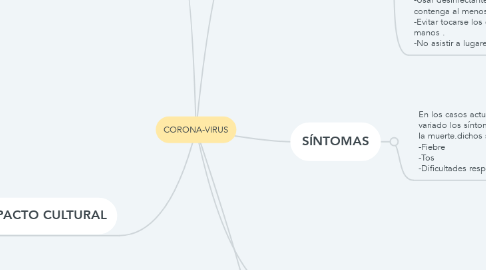 Mind Map: CORONA-VIRUS