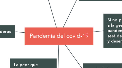 Mind Map: Pandemia del covid-19