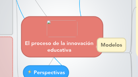 Mind Map: El proceso de la innovación educativa