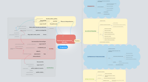 Mind Map: El proceso de la innovación educativa