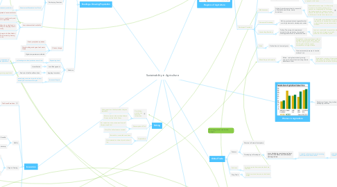Mind Map: Sustainability in Agriculture