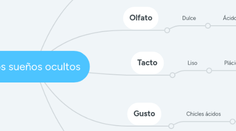 Mind Map: Los sueños ocultos