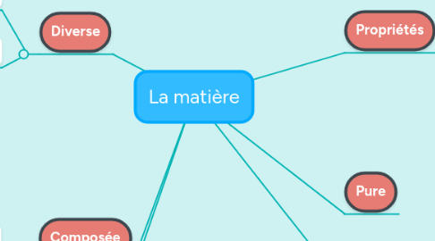 Mind Map: La matière