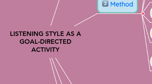 Mind Map: LISTENING STYLE AS A GOAL-DIRECTED ACTIVITY