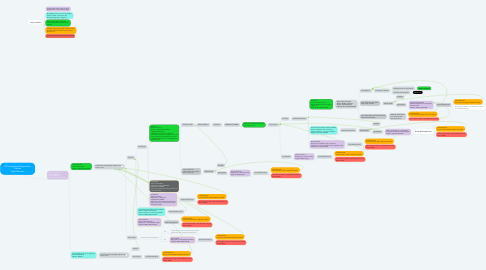 Mind Map: REI Automated Acquisition Process Lead Statuses
