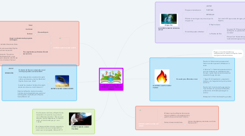 Mind Map: LECCIÓN 3 TIPOS DEL ESPÍRITU SANTO SEGÚN LA BIBLIA