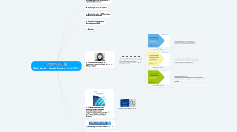 Mind Map: CBARI - Ata da 1ª Reunião Trimestral (26/03/2020)