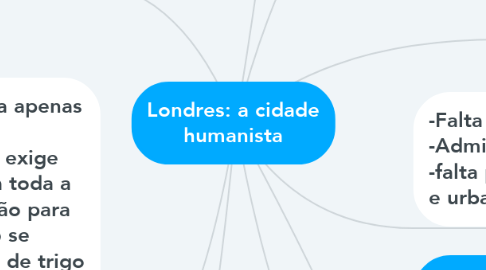 Mind Map: Londres: a cidade humanista
