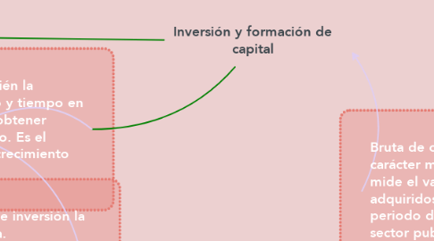 Mind Map: Inversión y formación de capital