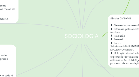 Mind Map: SOCIOLOGIA