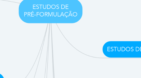 Mind Map: ESTUDOS DE PRÉ-FORMULAÇÃO
