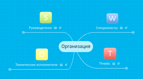 Mind Map: Организация