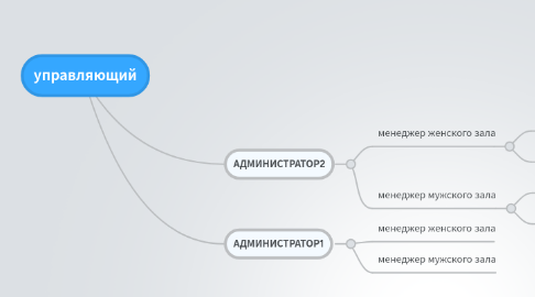 Mind Map: управляющий