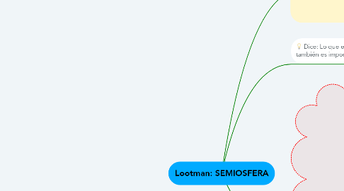 Mind Map: Lootman: SEMIOSFERA