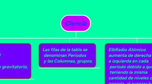 Mind Map: Ciencia