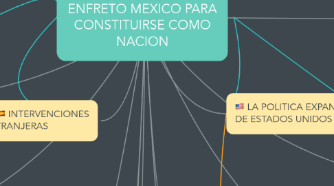 Mind Map: LAS DIFICULTADES QUE ENFRETO MEXICO PARA CONSTITUIRSE COMO NACION