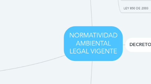 Mind Map: NORMATIVIDAD AMBIENTAL LEGAL VIGENTE