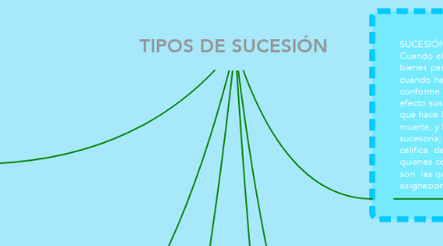 Mind Map: TIPOS DE SUCESIÓN
