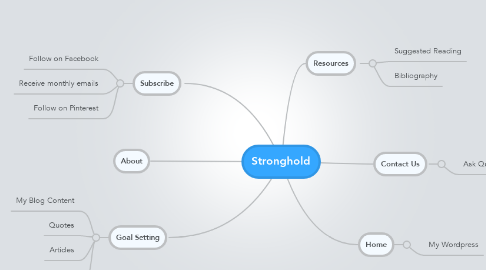 Mind Map: Stronghold