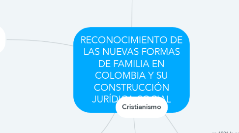 Mind Map: RECONOCIMIENTO DE LAS NUEVAS FORMAS DE FAMILIA EN COLOMBIA Y SU CONSTRUCCIÓN JURÍDICA-SOCIAL