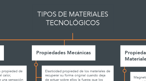Mind Map: TIPOS DE MATERIALES TECNOLÓGICOS