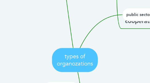 Mind Map: types of organozations