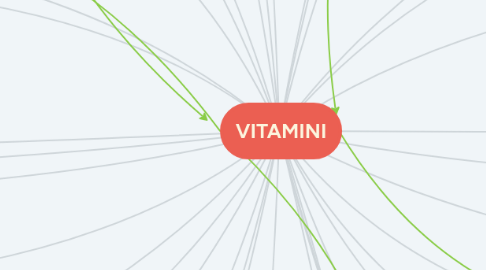 Mind Map: VITAMINI