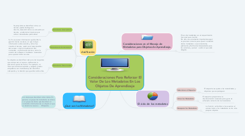 Mind Map: Consideraciones Para Reforzar El Valor De Los Metadatos En Los Objetos De Aprendizaje