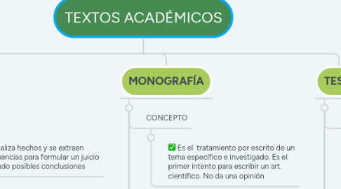 Mind Map: TEXTOS ACADÉMICOS