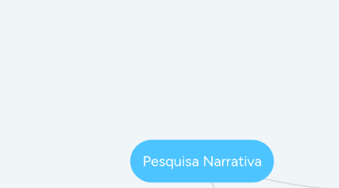 Mind Map: Pesquisa Narrativa