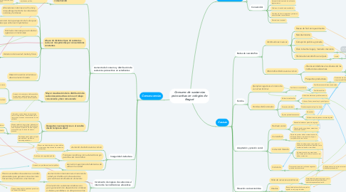 Mind Map: Consumo de sustancias psicoactivas en colegios de Ibagué