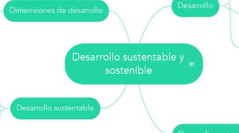 Mind Map: Desarrollo sustentable y sostenible