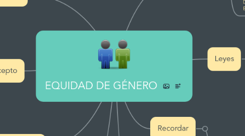 Mind Map: EQUIDAD DE GÉNERO