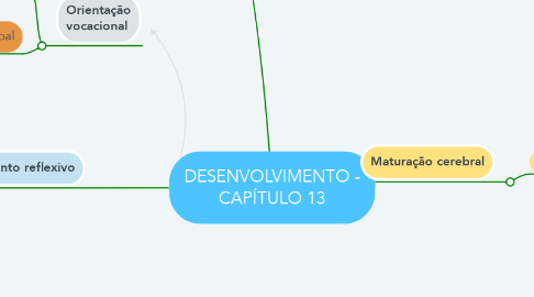 Mind Map: DESENVOLVIMENTO - CAPÍTULO 13