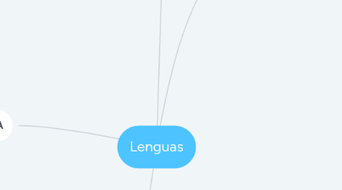 Mind Map: Lenguas