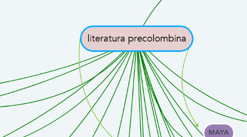 Mind Map: literatura precolombina