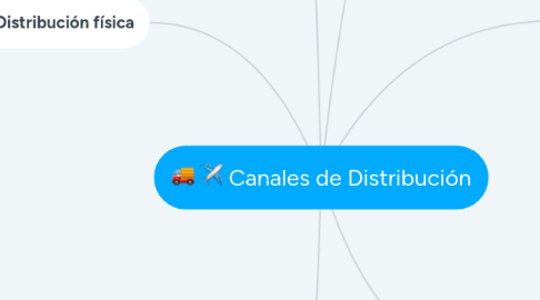 Mind Map: Canales de Distribución