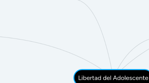 Mind Map: Libertad del Adolescente