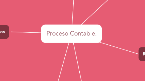Mind Map: Proceso Contable.