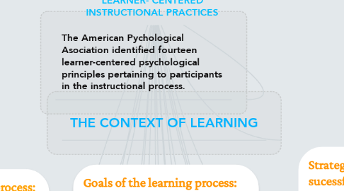 Mind Map: LEARNER- CENTERED INSTRUCTIONAL PRACTICES