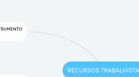 Mind Map: RECURSOS TRABALHISTAS