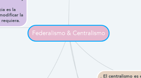 Mind Map: Federalismo & Centralismo