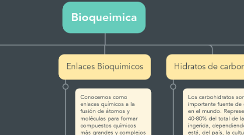 Mind Map: Bioqueimica