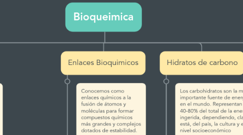 Mind Map: Bioqueimica