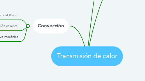 Mind Map: Transmisión de calor