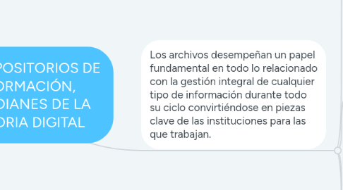 Mind Map: LOS REPOSITORIOS DE INFORMACIÓN, GUARDIANES DE LA MEMORIA DIGITAL