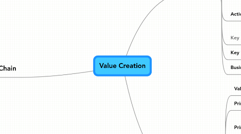 Mind Map: Value Creation